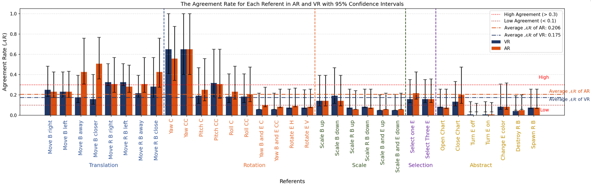 Grouped bar chart of agreement rates for all 33 referents in VR and AR, with 95% confidence intervals. Referents are grouped into translation, rotation, scale, selection, and abstract categories. Horizontal reference lines mark high agreement above 0.3, low agreement below 0.1, and the average agreement rates of 0.206 for AR and 0.175 for VR. Yaw clockwise and counter-clockwise reach the highest agreement near 0.65, while abstract referents such as turning emitters on and off sit near zero.