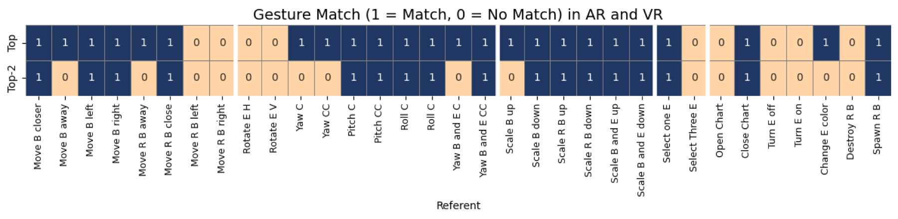Heatmap table with two rows, Top and Top-2, and one column per referent, marking 1 for a gesture that matched across AR and VR and 0 for one that did not. Translation and rotation referents are mostly 1 in the Top row. Abstract referents such as open chart, turn emitter off, turn emitter on, and destroy rightmost building are 0 in both rows.